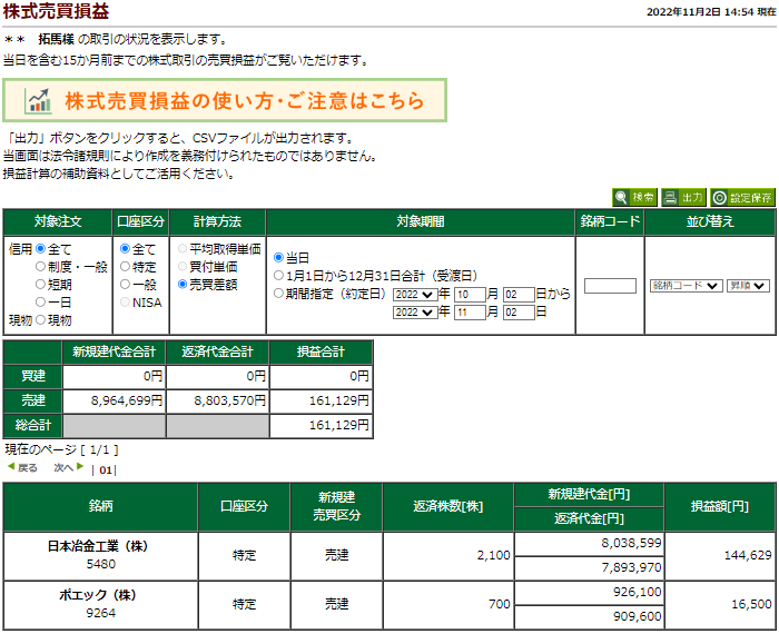yahman6630's tweet photo. 今日は後場のみの、2トレード。
＋161,129円
板読みとテクニカル分析（移動平均線のみ）でのトレードです。考え方の詳細はリプ欄にて。 https://t.co/pWQotxE9g6