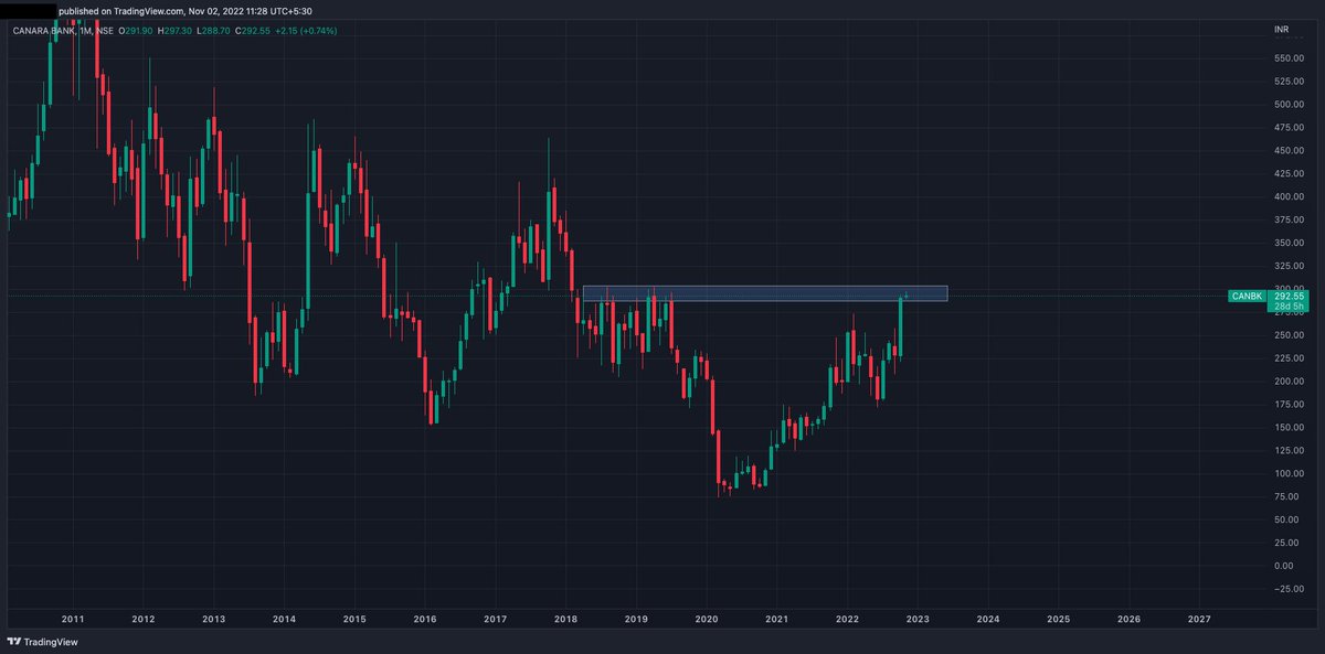 #Nifty50 is waiting for the Fed Interest Rate Decision &amp; MPC meeting in India to get over for the next leg of journey. 

Stay LONG, BUY on dips ... Do not SHORT 

Interesting Chart - #CanBk