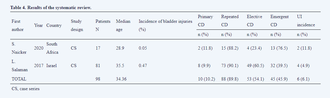 CEOGjournal's tweet photo. #IMR_Press #CEOG #Volume49 #Issue10
"Urinary Incontinence after Iatrogenic Bladder Injury during Cesarean Section. A Ten-Year Single-Center Retrospective Analysis and Review of the Literature", just published!
Free full text to read & share: https://t.co/bT2HJTOzD6 https://t.co/pStcDOoP2G