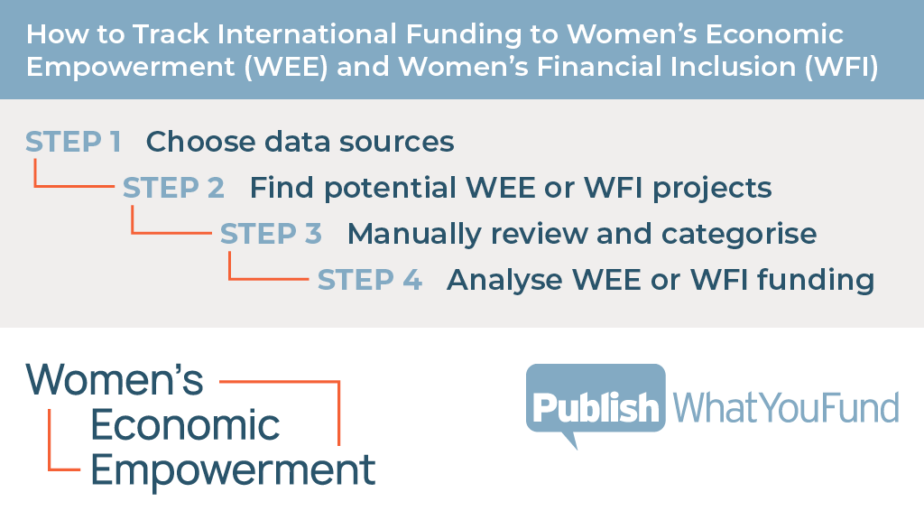 aidtransparency's tweet photo. Want to know what international funding is going to women’s economic empowerment or women’s financial inclusion in your country? 
Based on 2 years’ research &amp; consultation, we have 2 new step by step guides to help you track development assistance
#SDG5 #GenderEquality
Thread 1/8 https://t.co/3pOfIo2gvL