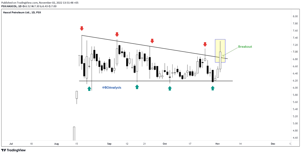 BOAnalysis's tweet photo. #HASCOL on chart #BO can be observed. 

#PSX #BOAnalysis #Pakistan #Equity #Market #Captial #StockMarket https://t.co/UbfDYI50Qq