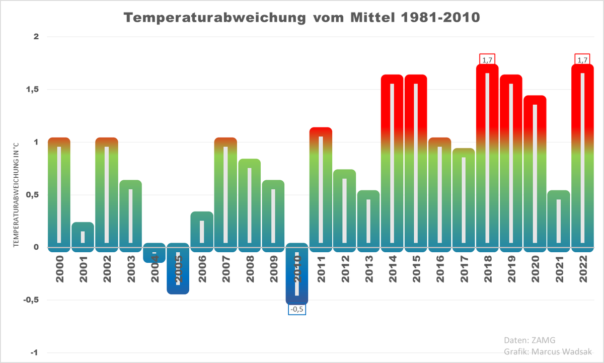 nach dem wärmsten Oktober seit Messbeginn könnte 2022 auch das wärmste Jahr werden. Momentan liegt es gleichauf mit 2018, dem bisher wärmsten Jahr in Österreich: