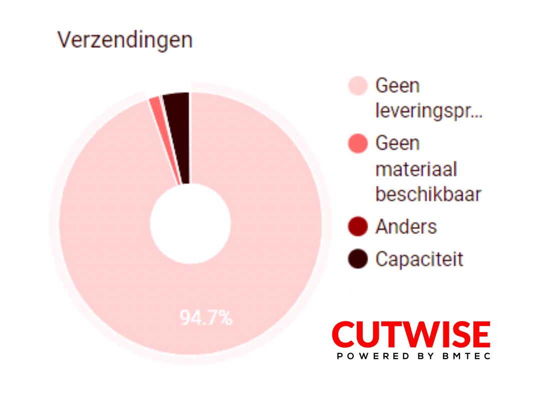 BMTECNL's tweet photo. #CutWise van BMTEC B.V. heeft #Q3 afgesloten met een #leverbetrouwbaarheid van 94.7%.

We hebben enorm geïnvesteerd in onze #laser capacteit. #Q4 is afgetrapt met een leverbetrouwbaarheid van 98.6%!

Doelstelling: 99% leverbetrouwbaarheid in Q4

#CutWise telt momenteel 3000 users https://t.co/d5gMtFYISh