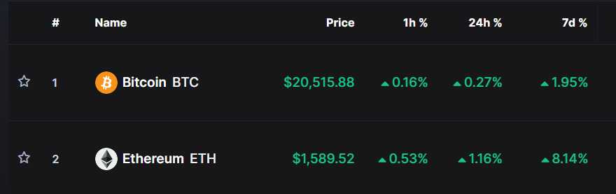 SDATokens's tweet photo. BTC broke through $20,500 / ETH broke through $1,600
Recent market shows that BTC has exceeded $20,500 in the past 7 days and is now trading at about $20,483, up 0.7% on the day. ETH broke through $1,600 in the past 7 days and is now trading at about $1,580, up 0.7% on the day. https://t.co/vCOM86jZQ0