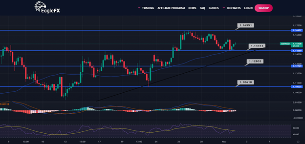 AliForextalks's tweet image. GBP/USD Daily Outlook - November 02, 2022

The GBPUSD pair is currently trading in a positive direction. It has broken through the 1.1520 level and is trying to stay above it. This shows that it is trying to get back on the bullish track within the bullish channel.#forex #bitcoin