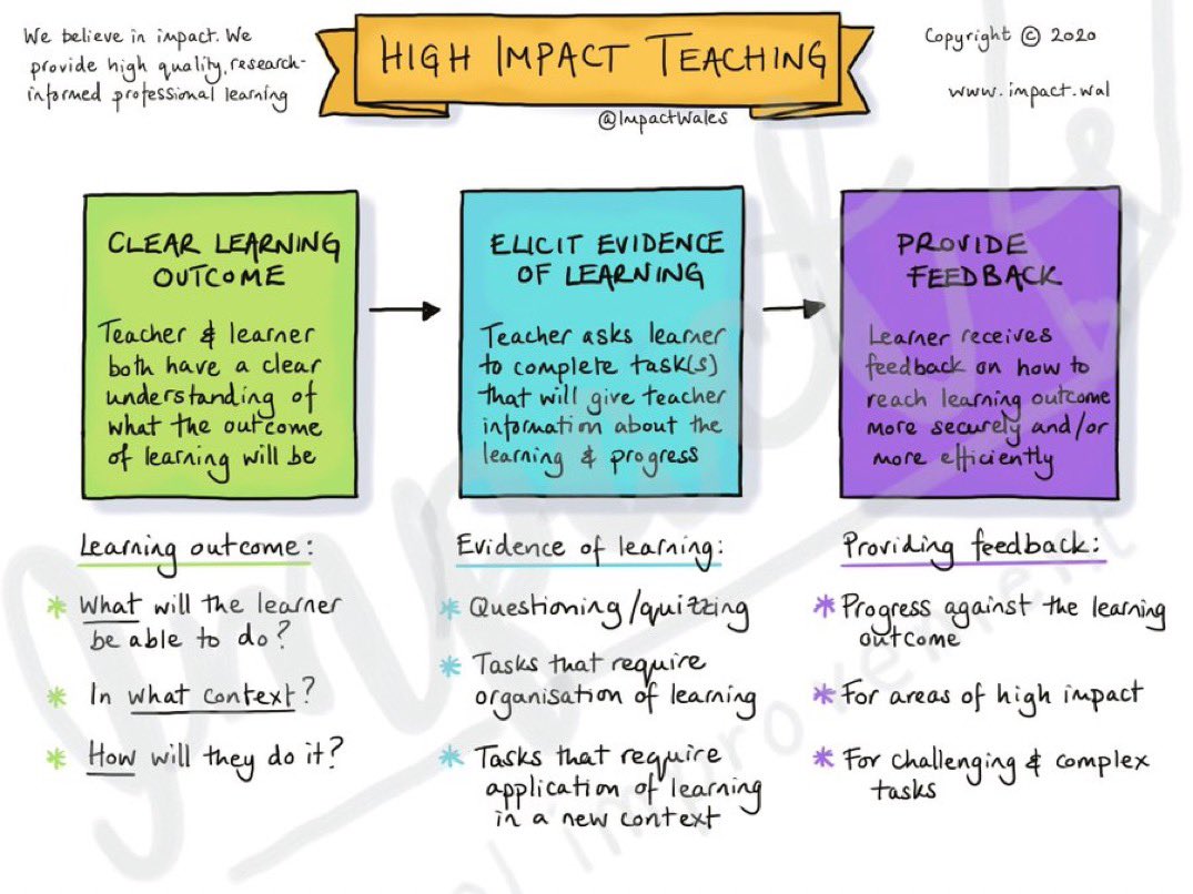 High Impact Teaching. 

💥know what learning you expect 
💥elicit evidence of the learning 
💥tell pupils how they've done