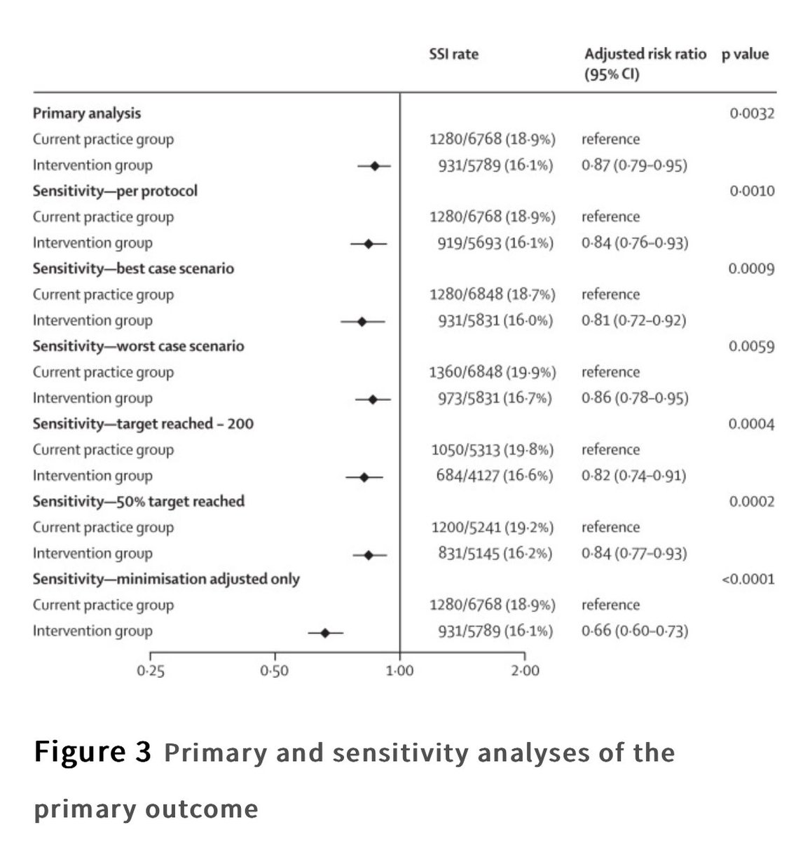 Routinely changing gloves and instruments before abdominal wound closure produces a 13% reduction in surgical site infection

thelancet.com/journals/lance…
