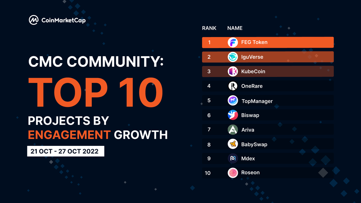 #CMCCommunity Ranking 🏆 Congrats to our top 3 with the highest likes, comments & shares this past week on #CMCY: @FEGtoken @iguverse & @Kubecoin_ 🚀 Keep up the good work & continue to carry the fun conversations! #CoinMarketCap #CMC #crypto #cryptonews