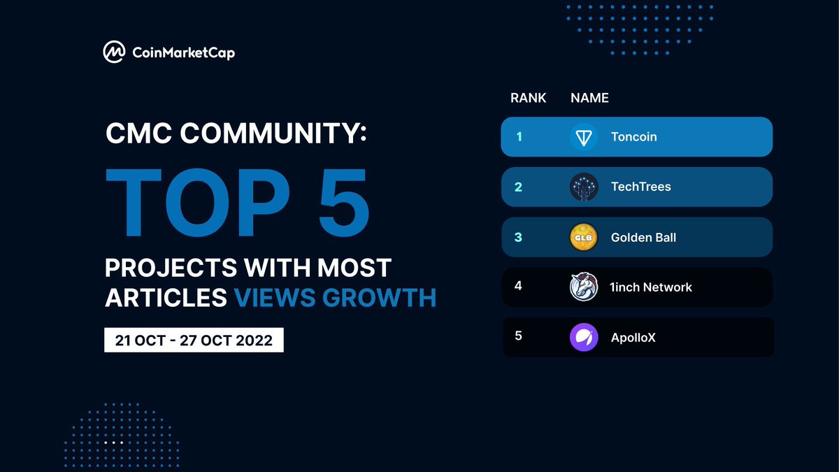 #CMCCommunity Ranking 🏆 There's a reason why these #CMCY projects gained the most views on their articles. Don't forget to check out their development plans on #CMCY 😉 Congrats @ton_blockchain @TechTreesCoin @GoldenBallToken @1inch @ApolloX_com 👏