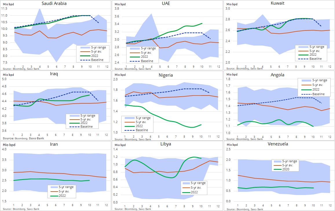 Ole_S_Hansen's tweet photo. OPEC's #crudeoil output rose 30k b/d last month to 29.98m b/d (Source: @business). Ahead of planned cuts this month the UAE (+70kbd), Iraq (+50) and Nigeria (+50) increased production while Angola (-60), Congo (-40) and Libya (-30) all struggled #OOTT https://t.co/R8ghAOknpL
