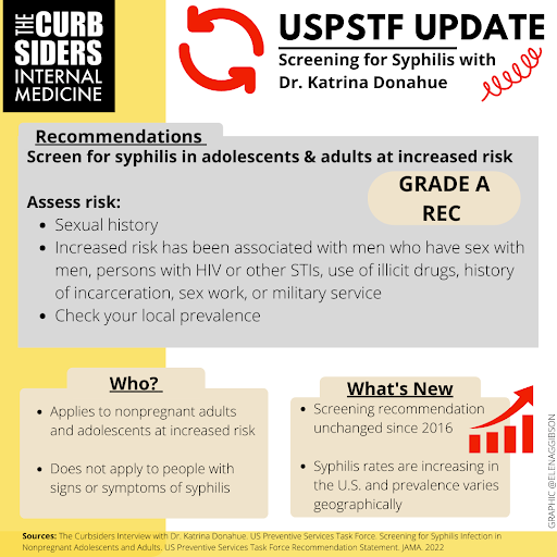 thecurbsiders's tweet photo. 💥 #364 Screening for syphilis: A USPSTF Update with Dr. Katrina Donahue- We ran the numbers, and it’s still important! Should patients be screened for #syphilis? If so, which ones? #FOAMed #MedEd - https://t.co/dxZUPOhCH1 https://t.co/OrFPczwNB6