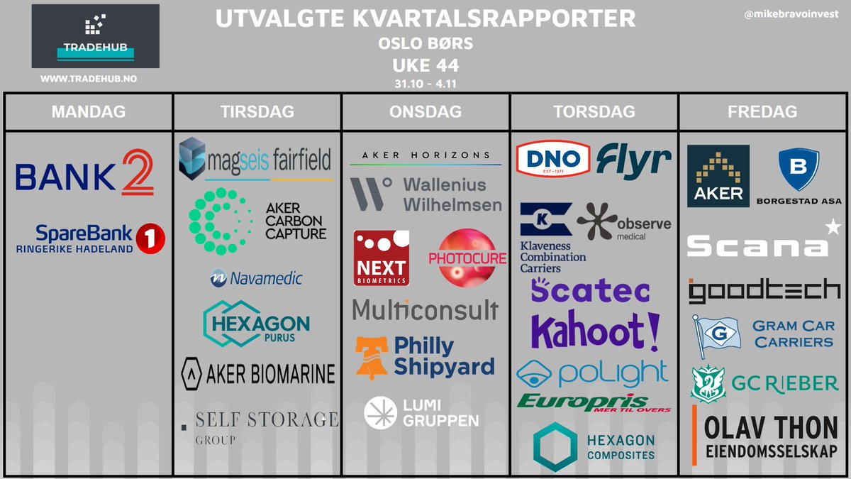 mikebravoinvest's tweet photo. Gm ☕ I dag rapporterer blant andre Aker Horizons, Wallenius Wilhelmsen, Next Biometrics, Photocure og Multiconsult 📈

https://t.co/bW8w4jYm1N

#oslobørs #aksjer #photocure #aker #wawi #nextbiometrics #lumi https://t.co/vCjCnIaZ2C