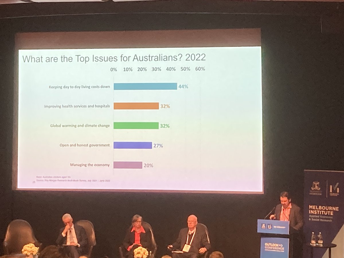 Julian McCrann <a href="/RoyMorganAus/">Roy Morgan</a> taps into data to point out top issues on Australians minds <a href="/MelbInstUOM/">Melbourne Institute</a> <a href="/australian/">The Australian</a> #OutlookCon22