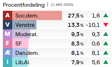 rystposen's tweet photo. Valg takes:

9,3% tror på evig tilgivelse og at alle kan ændre sig som menneske

8,1% er for dumme til at forstå det aldrig handlede om barnebrude

7,9% *tror* de ikke har brug for fælleskabet https://t.co/QHorFrINLk