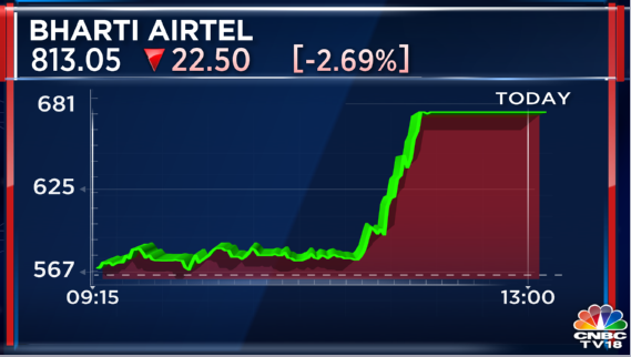 #JustIn | Airtel (@airtelindia) surpasses 1 million #customers on its #5G network