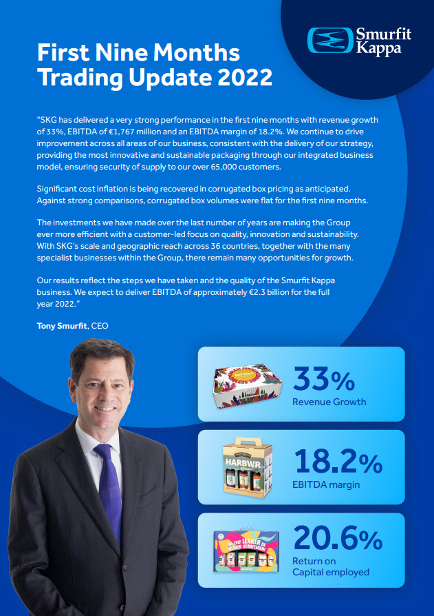 smurfitkappa's tweet photo. This morning we announced our first nine months trading update for 2022. Visit https://t.co/mlHOhlQAeM &amp; follow #SKGTradingUpdate for updates throughout the day. https://t.co/VxU2KeBJU3