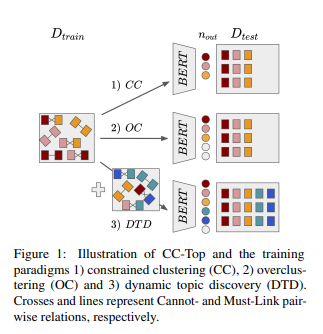 assenmacher_mat's tweet photo. 🎉🎉Our paper "CC-Top: Constrained Clustering for Dynamic Topic Discovery" has been accepted at The First Workshop on Ever Evolving NLP (EvoNLP, co-located with @emnlpmeeting)
Authors: @Goschjann, @rpranav22, Christian Heumann, @BBischl, @assenmacher_mat https://t.co/uArRNeLXiU