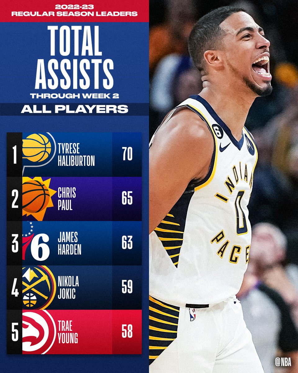 NBA Philippines on Twitter "Get to know the league leaders after Week