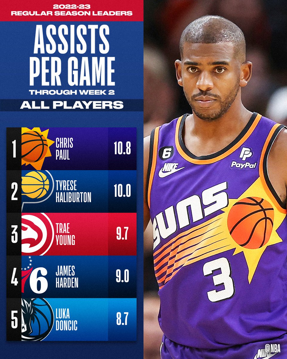 NBA Philippines on Twitter "Get to know the league leaders after Week