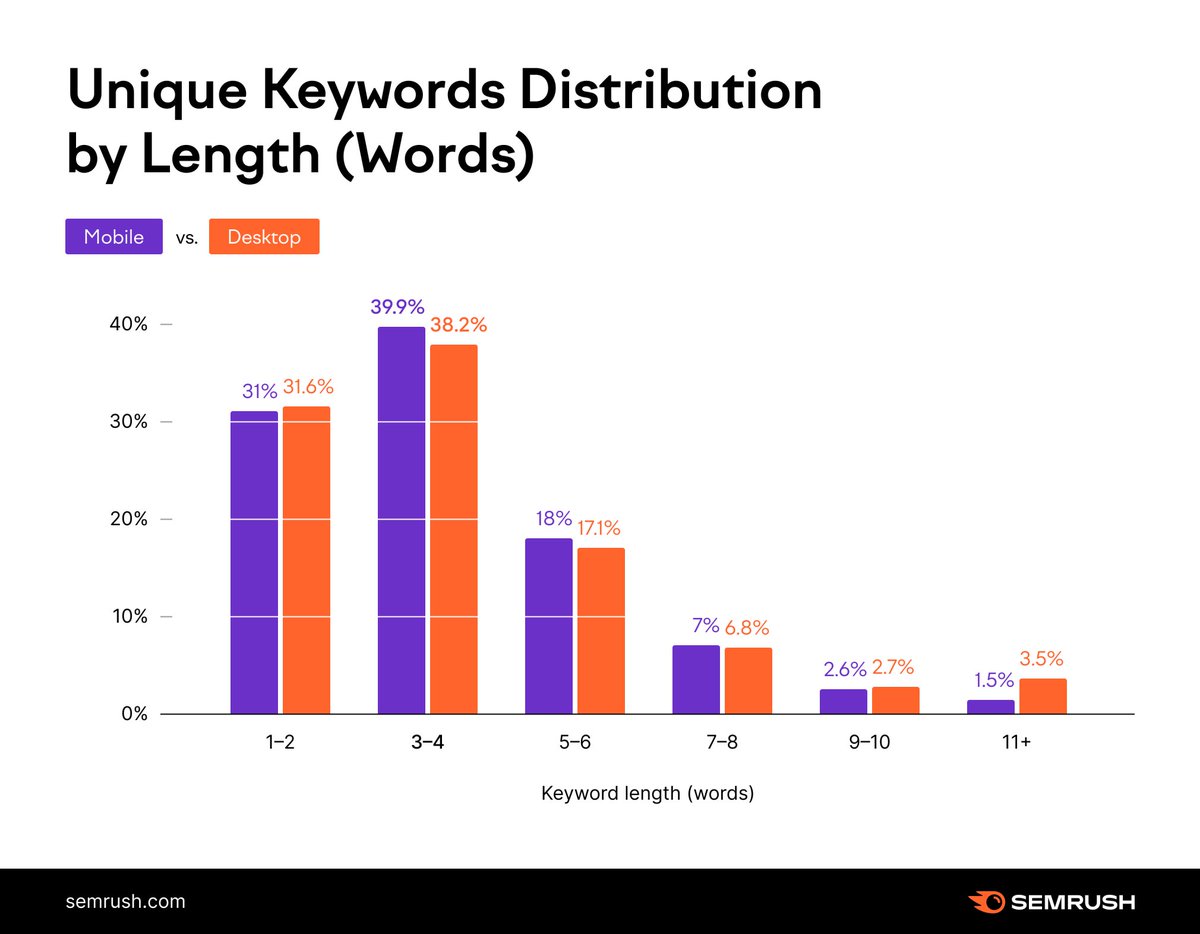 What if more and more searchers just aren’t clicking? The phenomenon of zero clicks in Search has been discussed a lot (we even had a #SemrushOpenSpaces about it!) and now, our new zero-clicks study is published 👏 
Read it here: social.semrush.com/3DsdVJe. <a href="/marcustober/">Marcus Tober</a>