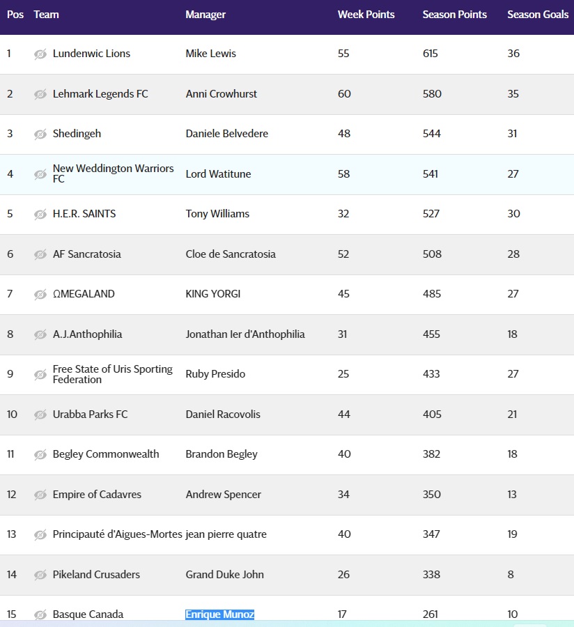 The witching season is over and so is Week 12 of the Cup - So who has survived to open their presents (too early for Christmas puns? Not according to my local shopping centre!) and who has mysteriously disappeared like a vanished Erling Haland? tinyurl.com/3b6z33ny