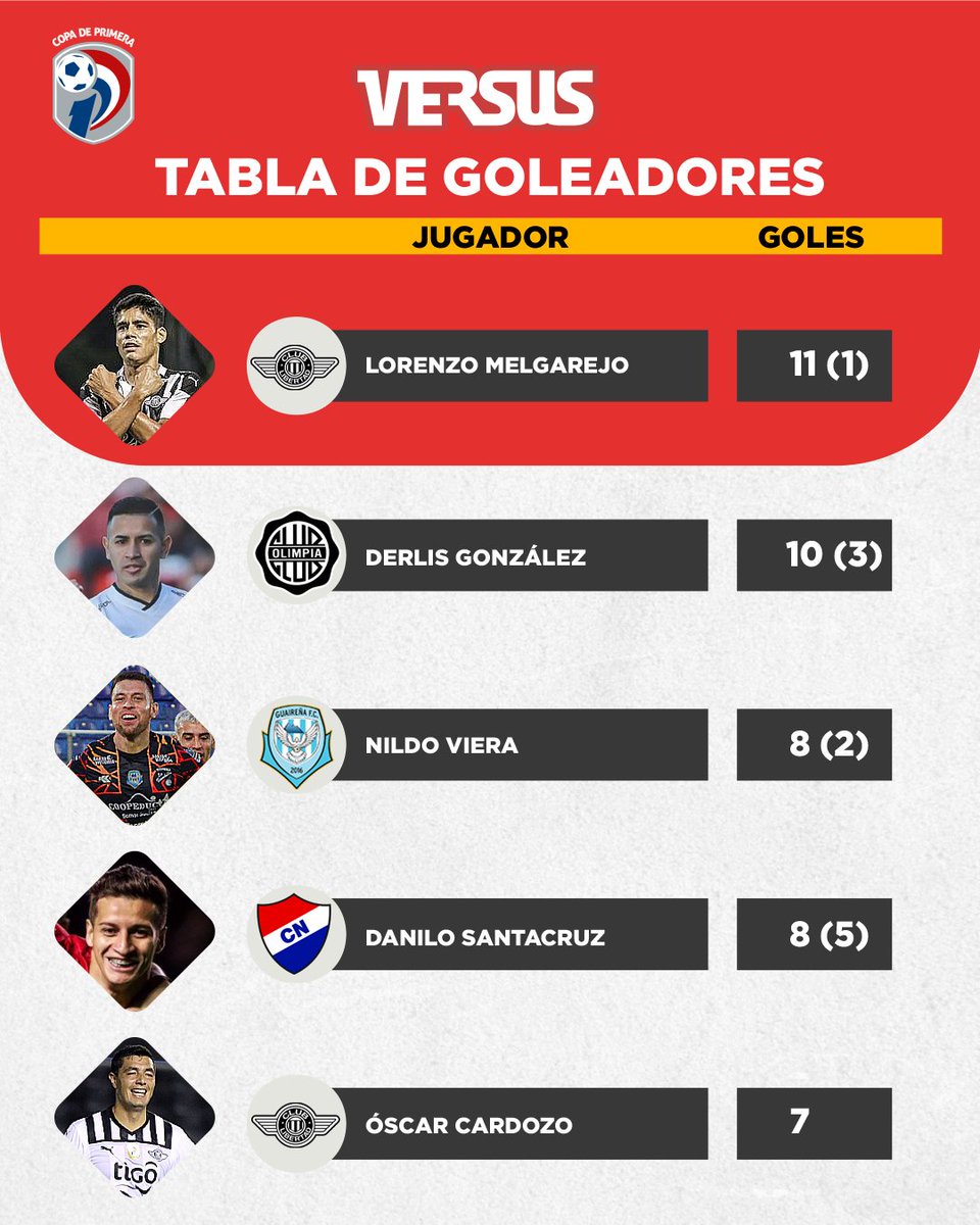 Finalizó ayer la fecha 20 del Clausura 2022.

A continuación ➡️ Posiciones, Acumulativo, Promedios y Goleadores. Vía @SomosVersusPY