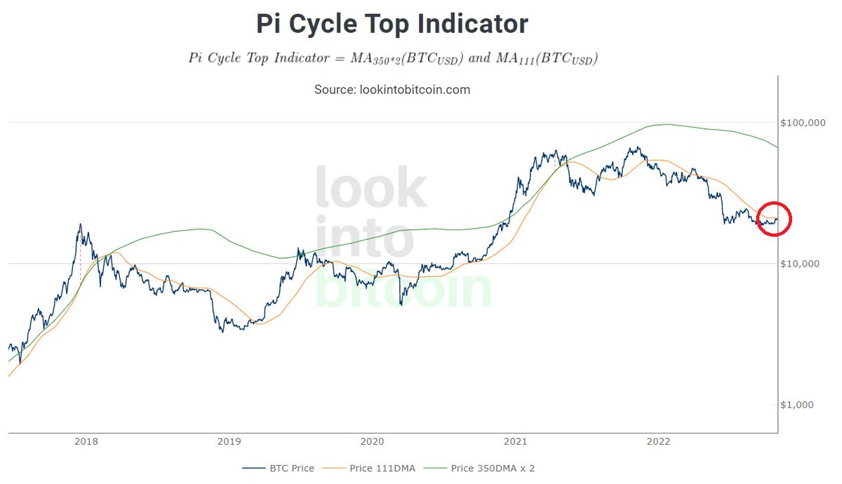 This is the Bitcoin Pi Cycle Top indicator. It predicts Bitcoin tops and  bottoms pretty good. Three days ago the orange line (111 Daily MA) flipped  from going down to going up... 🔥