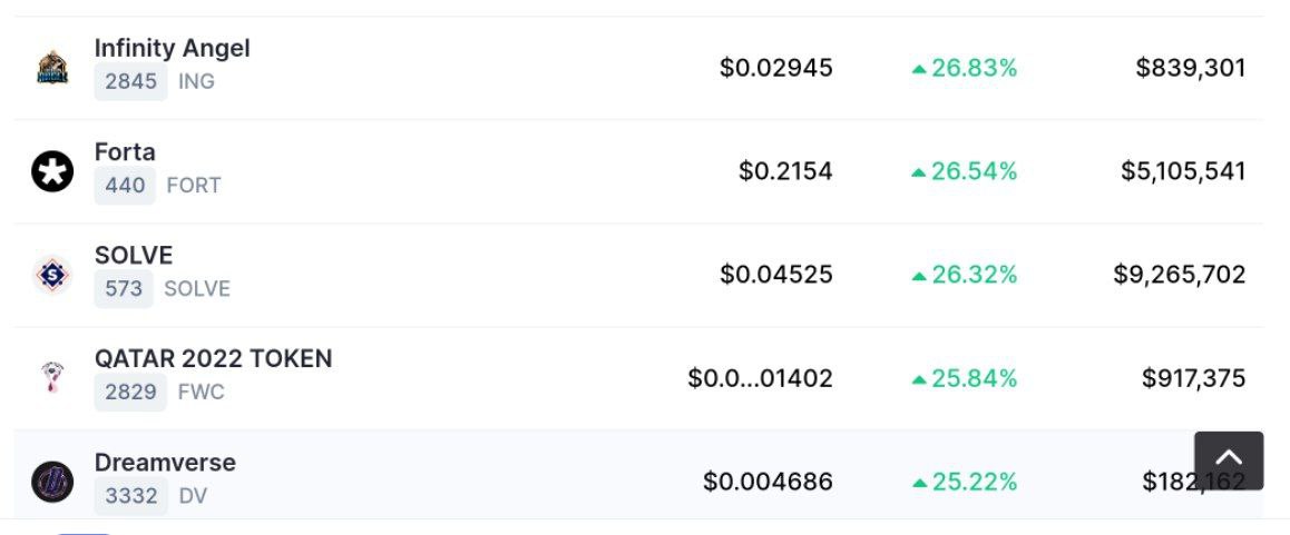 FWCOMMUNITY_Q2T's tweet photo. #cryptomarket
#bscgem

🚀⚽️🚀⚽️🚀⚽️🚀⚽️🚀⚽️🚀
$FWC IN @CoinMarketCap TOP GAINER'S
👇👇👇👇
https://t.co/cuziOhBGfx https://t.co/Hfyt0K6pNX