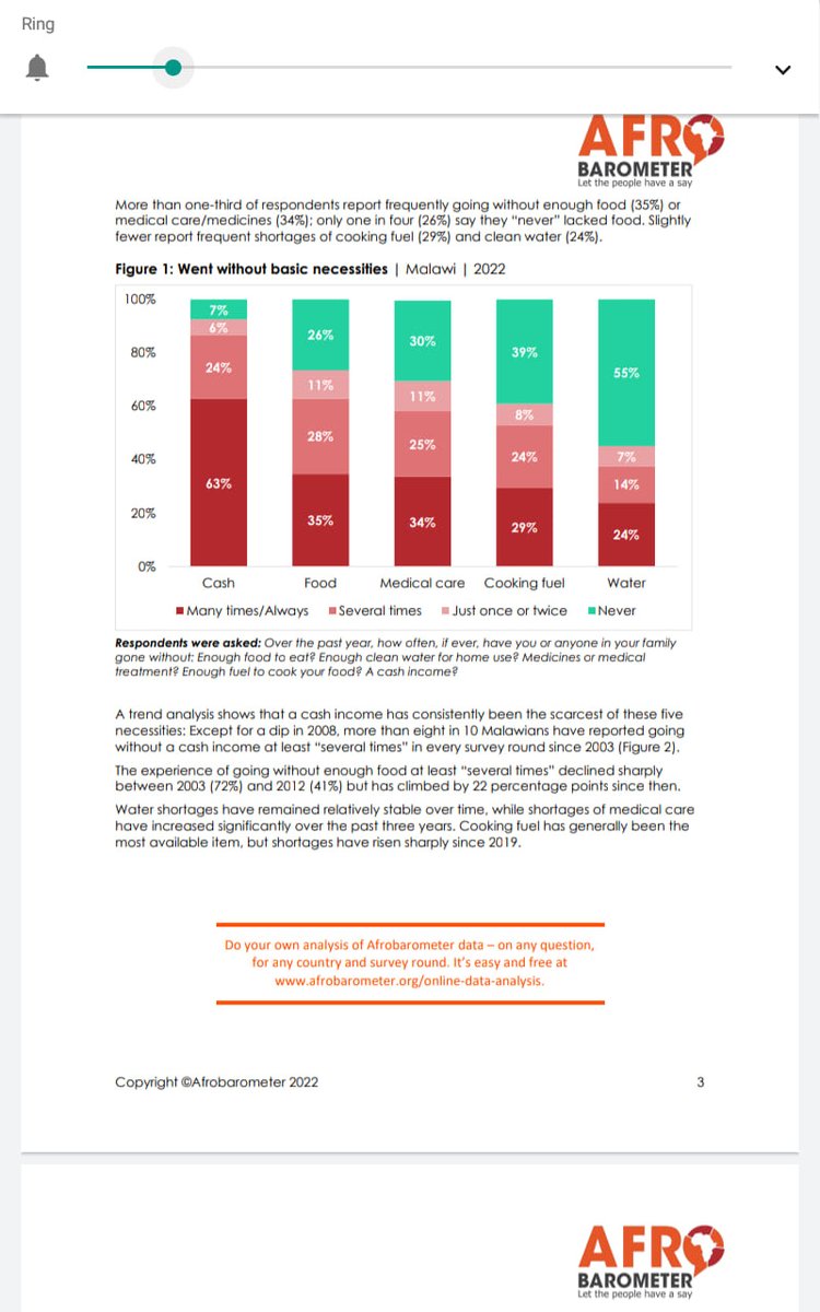 UNIMA_CSR's tweet image. As the country commemorates social protection week, Afrobarometer has released a report on lived poverty among Malawians over the past two decades. The analysis looks at levels of deprivation and how's different governments have faired in the fight against poverty.