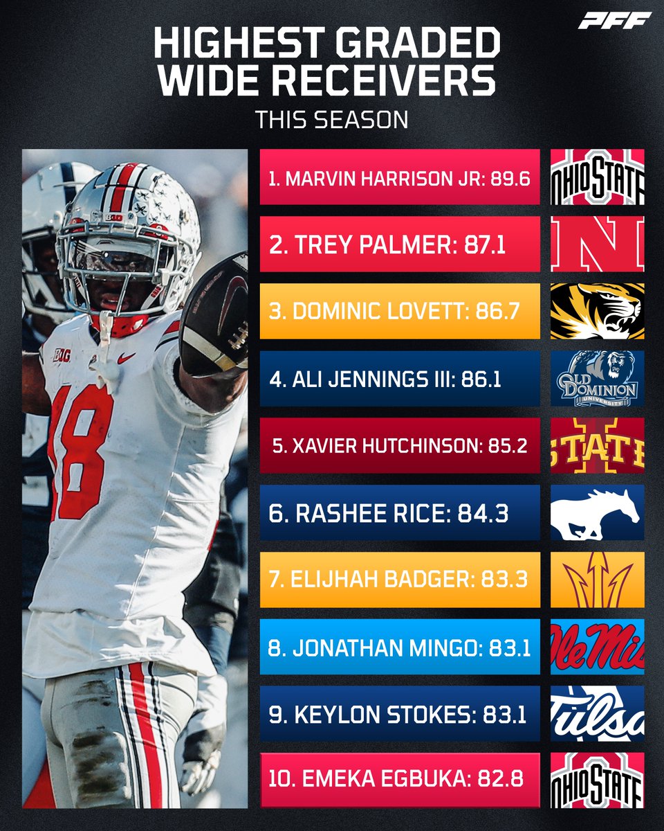 PFF_College's tweet photo. The top WRs in the country this season🔥 https://t.co/lBdLg79HvV