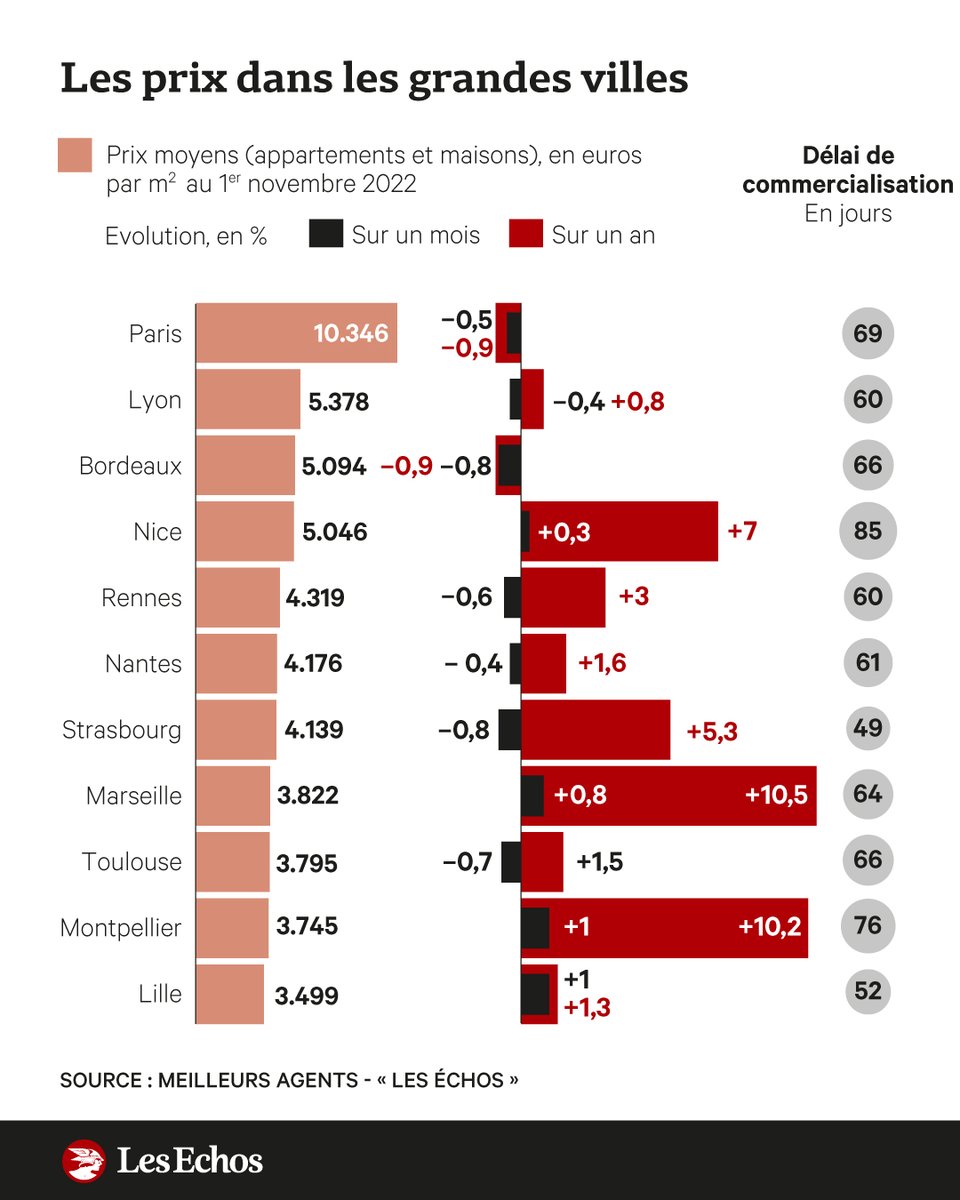 LesEchos's tweet photo. 🏘️ Après des années d'euphorie, le marché immobilier vient d'entamer un nouveau cycle baissier en tout cas dans les grandes villes. Une tendance qui devrait se poursuivre cet hiver

Le cycle baissier est enclenché dans les grandes villes 👇
https://t.co/cNKPknLdCU https://t.co/Kd7JVAs1Lc