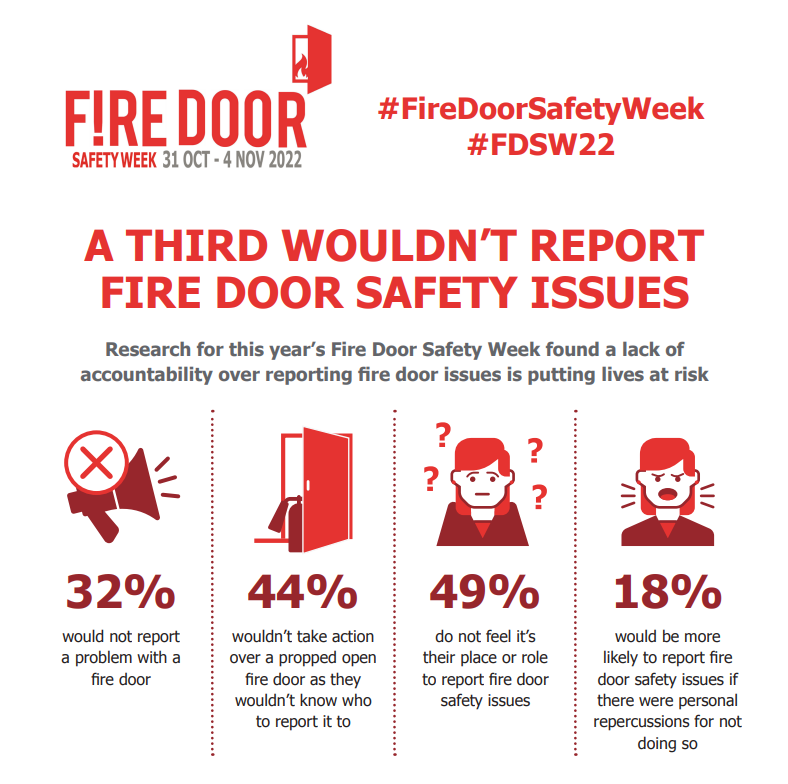 This week is Fire Door Safety Week from the @FireDoorAll, an organisation we’re proud to be a member of. This week is all about raising awareness for the vital role fire doors play in protecting lives. But unfortunately, not everyone recognises this… #FDSW22