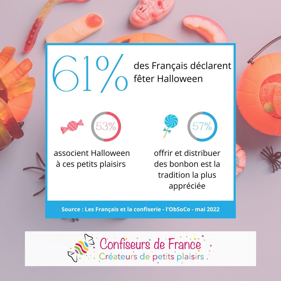 ConfiseursFR's tweet photo. Les #bonbons et #confiseries étaient au rendez-vous à l’occasion d’#Halloween ! Déguisements, bonbons et décorations ont animé ce 31 octobre, et vous comment avez-vous fêté Halloween ? https://t.co/xCH0GH1RKN