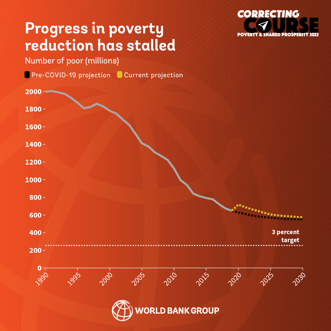 Poverty reduction resumed slowly in 2021 after major setback in 2020 but may stall again in 2022. The latest #PSPR estimates that as many as 685 million people could still live in extreme poverty by the end of this year. wrld.bg/VorX50LrbG0 #EndPoverty