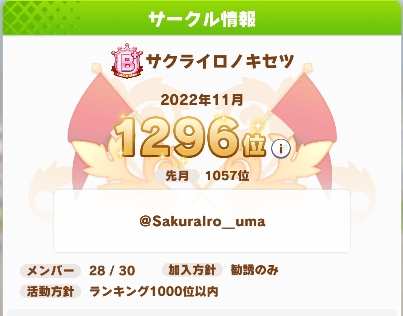 SakuraIro_uma's tweet photo. サークルメンバー募集中です
チームランキングは先月B+ですが久々にB+な感じです

ノルマはありませんがあまりにも活動してないと思ったら除名する可能性ありです

#ウマ娘サークルメンバー募集 
#ウマ娘 https://t.co/Mhyia1s87k