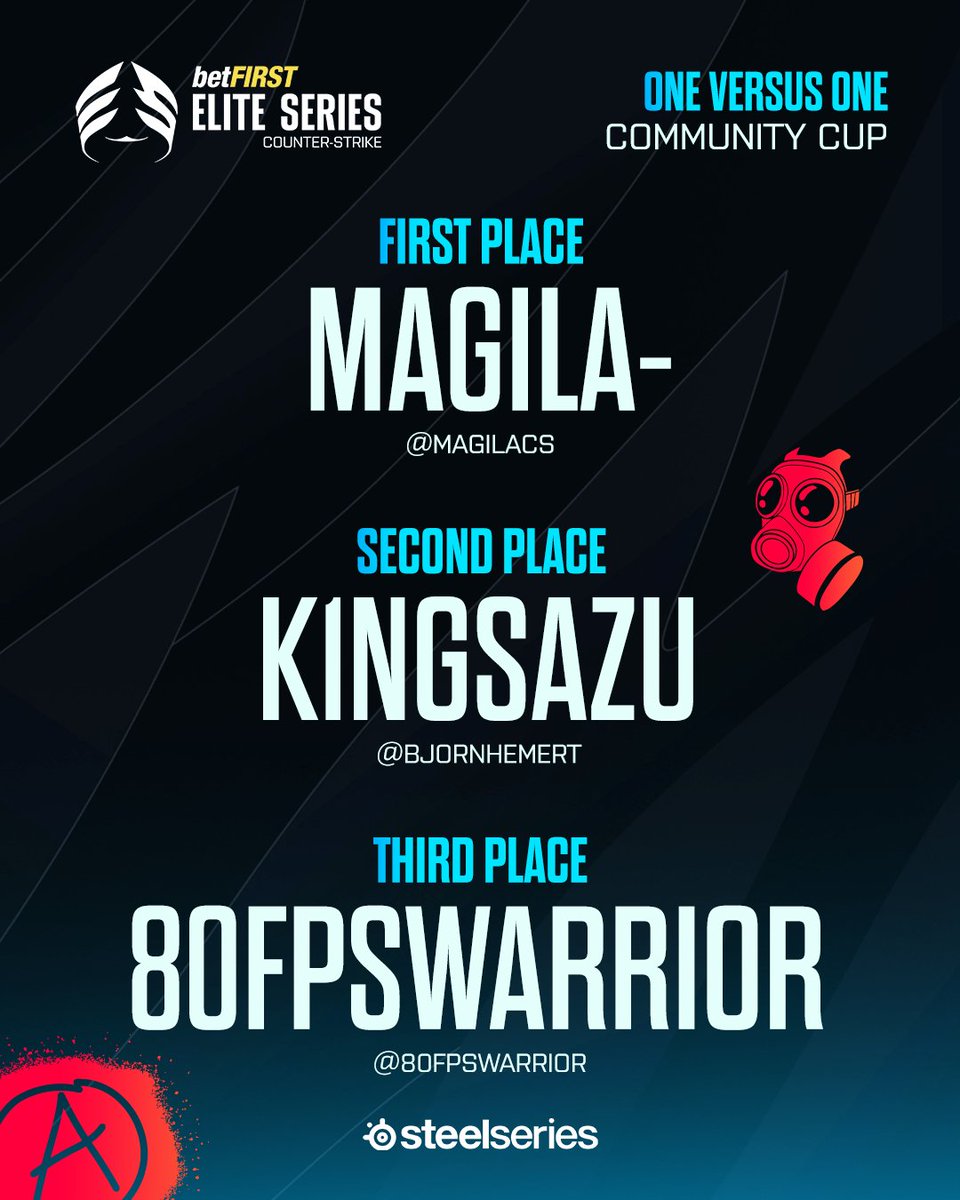 The last 1v1 Community Cup of the season went to <a href="/MAGILAcs/">MAGILA</a>. Completing the podium were @bjornhemert and @80fpswarrior

They can expect their @steelseries prizes in the mail!

#ESCS #CSGO #Steelseries #ESCC