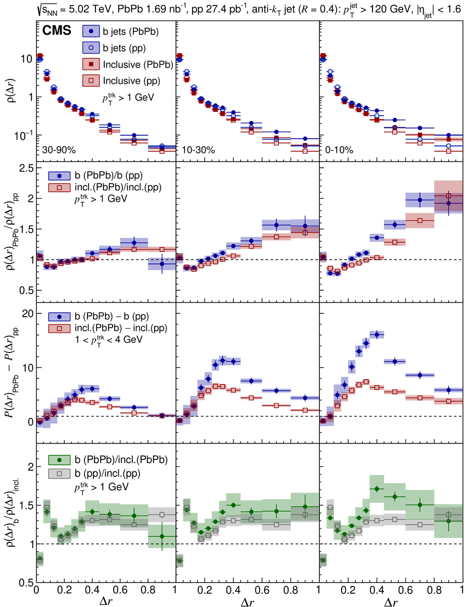 #CMSPaper 1191: How are bottom quark jets created in the quark gluon plasma? This paper measures that and the shape of the jets that are created. Such a measurement is important because this is as close as we can emulate dense stars like neutron stars. cms-results.web.cern.ch/cms-results/pu…