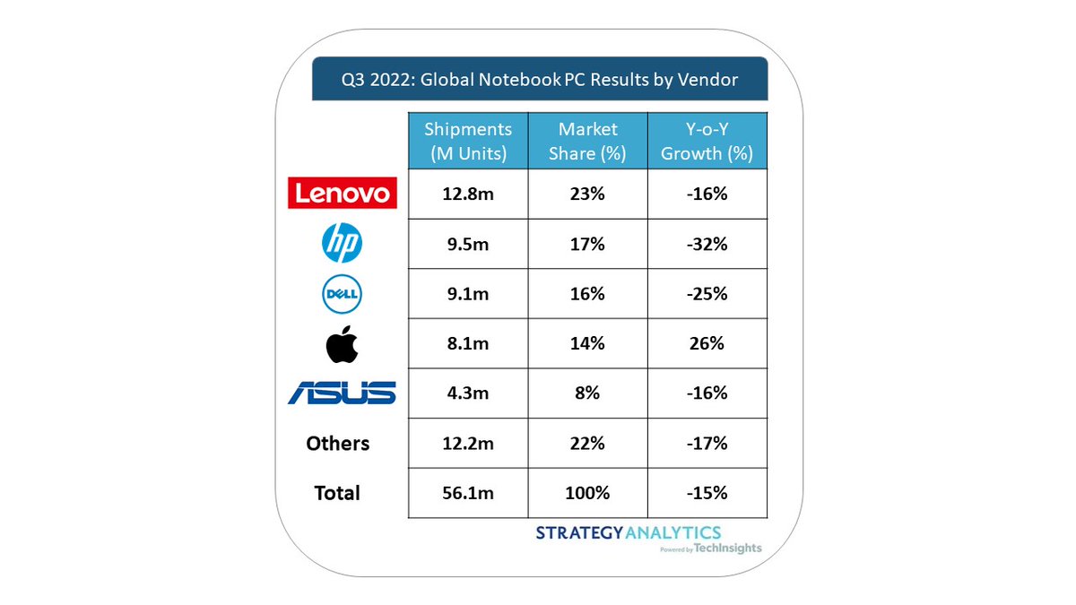 Strategy Analytics and <a href="/techinsightsinc/">TechInsights</a> latest Connected Computing shows, Apple Notches Best MacBook Quarter Ever as Notebook PCs Market Declines -15% YoY to 56 million units in Q3 2022 
PR: lnkd.in/eufBpzMa
Report Link : lnkd.in/eNMPSmzs