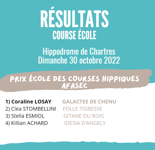 afasec_officiel's tweet photo. Félicitations à Coraline LOSAY qui a remporté la course école de Chartres le 30/10 avec GALACTEE DE CHENU, entraînée par J-M BAUDOUIN.  Bravo à tous les jeunes.
@hippodrome28 @ProvinceCourses 
@LeTrot #trot https://t.co/8xSxOU3ZXr