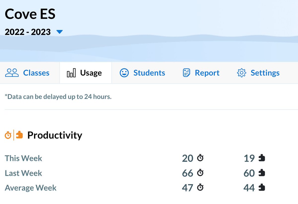 Look at the <a href="/coveschoolowls/">Cove Elementary School</a> exceeding our goal of 60 minutes last week! We hope to meet it for every week of the #STMathFall challenge. Check us out, <a href="/STMath/">ST Math Educator? Follow us on MINDEduOrg!</a>!