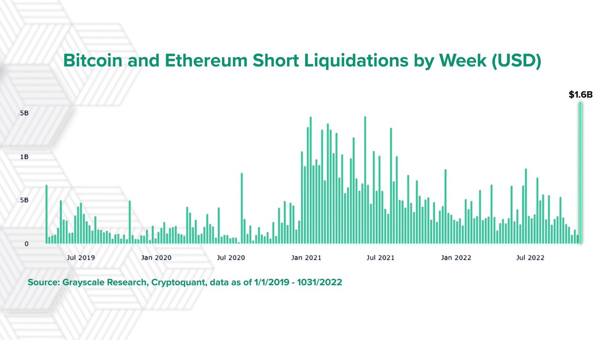 Grayscale on Twitter "Last week was the largest short liquidation event in history for BTC and