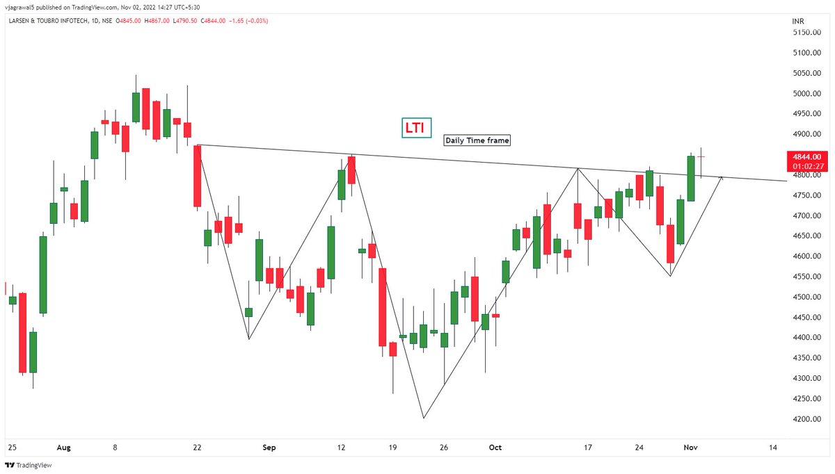 equitymovers's tweet photo. #LTI Looking bullish
proper head and shoulder pattern formed.

#NIFTYIT #StocksToBuy #Trader https://t.co/H53tRkhrdC