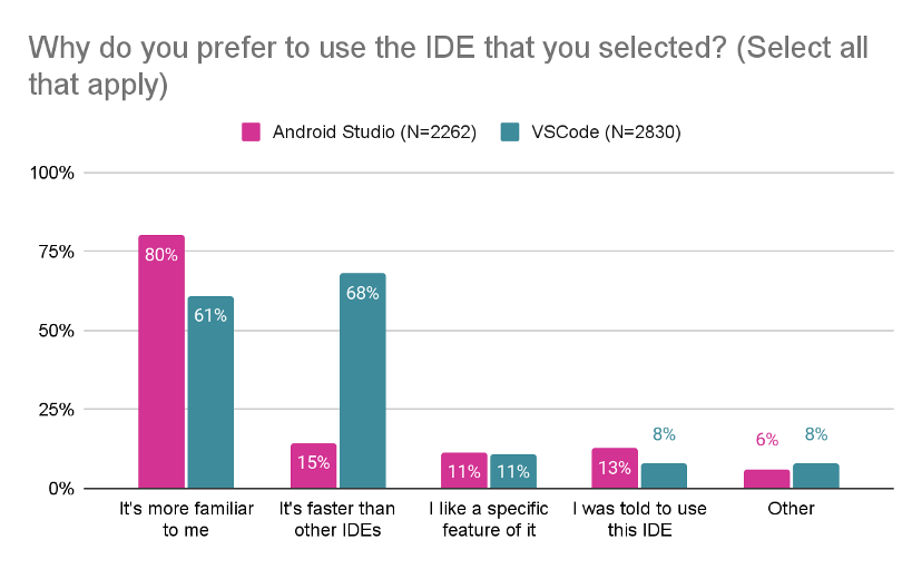 makueh's tweet photo. 68% of VS Code users find the IDE faster than Android Studio for Flutter development.
That's not what I'm saying, it's a Google survey of the two IDEs.
Is there some truth in that?
https://t.co/kCqn4vjEcv
#Flutter #FlutterIDE #AndroidStudio #VSCode https://t.co/O6YVLyYV1j