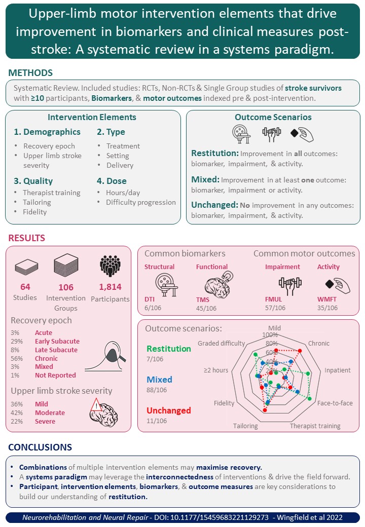 Matt Wingfield (@mattjwingfield) on Twitter photo What a journey this PhD has been so far! Very happy to have my systematic review recently published. 👉doi.org/10.1177/154596…👈
Huge thanks! <a href="/kate_hayward_/">Kate Hayward</a> <a href="/NatFiniPhysio/">Natalie Fini</a> <a href="/AmyBrodtmann/">Amy Brodtmann</a> <a href="/GavinWPhysio/">Gavin Williams</a> & Leonid Churilov What a journey this PhD has been so far! Very happy to have my systematic review recently published. 👉doi.org/10.1177/154596…👈
Huge thanks! <a href="/kate_hayward_/">Kate Hayward</a> <a href="/NatFiniPhysio/">Natalie Fini</a> <a href="/AmyBrodtmann/">Amy Brodtmann</a> <a href="/GavinWPhysio/">Gavin Williams</a> & Leonid Churilov