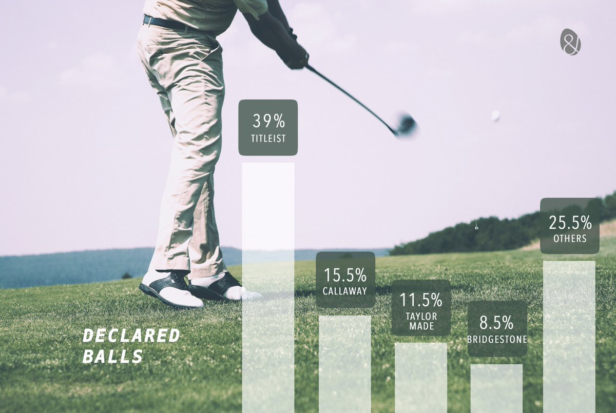 efeyene's tweet photo. Al invertir, lo mejor es buscar empresas que posean grandes ventajas competitivas sostenibles en el tiempo. 

La alta cuota de mercado que @Titleist posee en #bolasdegolf es un ejemplo claro. Acushnet (Titleist) forma parte del universo de inversión de nuestro fondo Atmos Global. https://t.co/y8Oj1h7VNQ