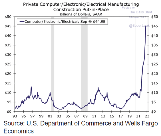 US construction spending on electronics manufacturing facilities has been surging amid reshoring efforts.

Source: <a href="/WellsFargo/">Wells Fargo</a>