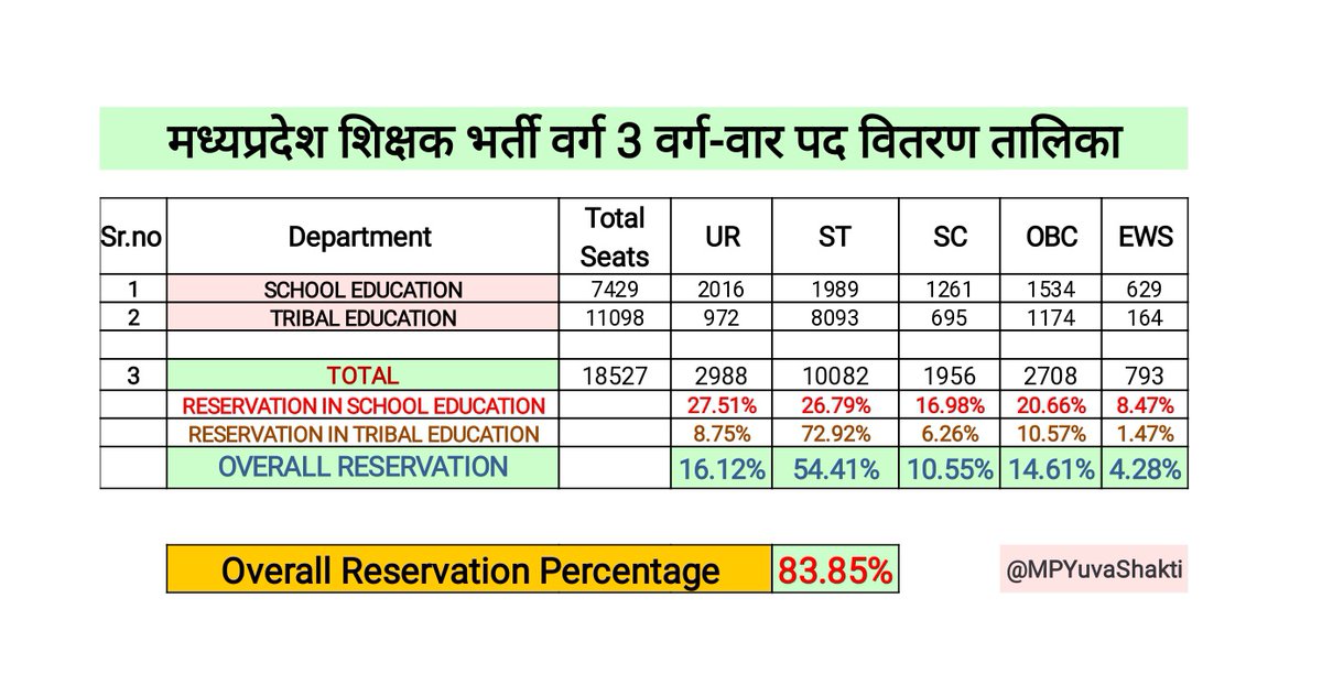 मध्यप्रदेश की <a href="/OfficeofSSC/">Office of Shivraj</a> सरकार किस आधार पर पदों का वितरण किया गया..??

शिक्षक भर्ती मे दोनो विभागों सहित ओवरआल आरक्षण प्रतिशत 83.85% हो रहा है..

दूसरे सभी वर्गों को समान अवसर दिए जाने चाहिए..
<a href="/Indersinghsjp/">इन्दरसिंह परमार</a> <a href="/OfficeOfKNath/">Kamal Nath</a>