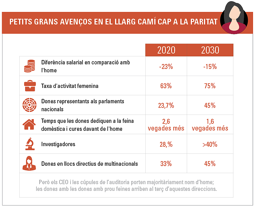 mon_empresarial's tweet photo. Haurem assolit la #paritat pel 2030?  @josepfvalls @bsm_upf reflexiona sobre la bretxa de gènere l’any 2030 a la seva secció #tendències2030 #enportada #donesalpoder
https://t.co/fhH0WctjVt https://t.co/ZoW3KApexh