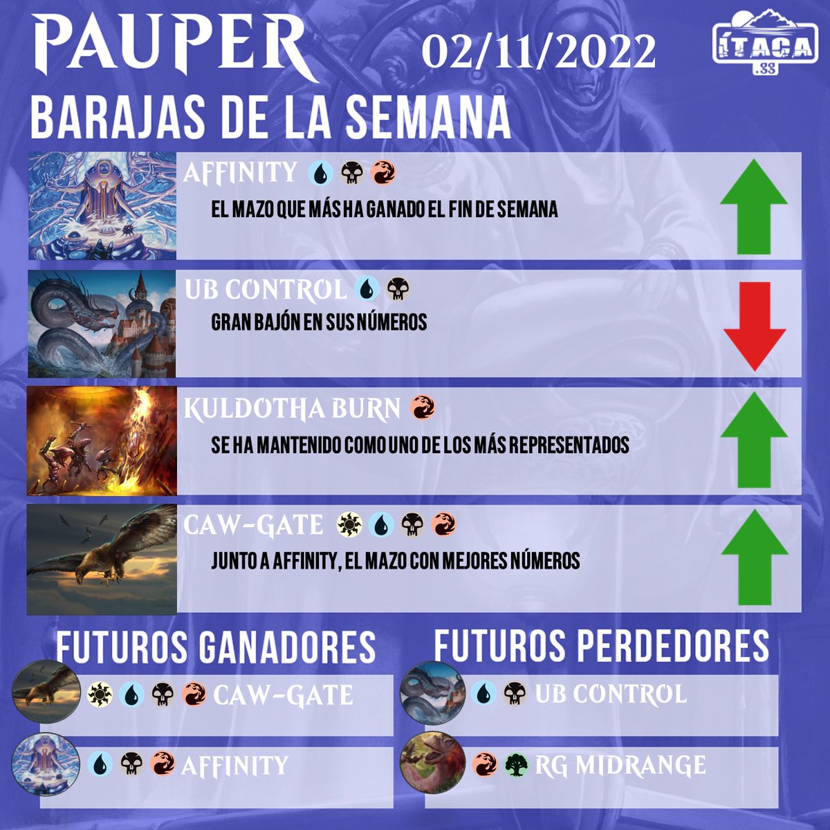 ItacaGG's tweet photo. Y este es el resumen de Pauper:

- 4 mazos se reparten el formato 4⃣
- Caw Gate y Kuldotha dominan (por ahora) 🤪
- Dificultades para los Tier 2 😡
- ¿Podrá volver UB Control? 🐉

#ALISTADOS https://t.co/LUMyF9us1I