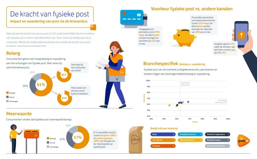 "Weet jij wat de kracht van jouw post is? Uit onderzoek blijkt dat het inzetten van fysieke post enorm waardevol kan zijn. Voor zowel je doelgroep als je conversie. Bekijk de onderzoeksresultaten en ontdek de kracht van post: buff.ly/3UeGorv